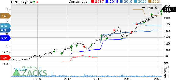 Pool Corporation Price, Consensus and EPS Surprise