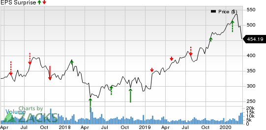 Charter Communications, Inc. Price and EPS Surprise
