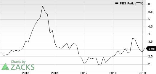 Fortinet, Inc. PEG Ratio (TTM)