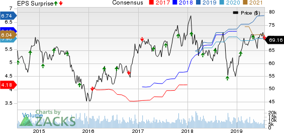 PACCAR Inc. Price, Consensus and EPS Surprise