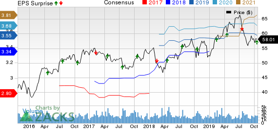 Sonoco Products Company Price, Consensus and EPS Surprise