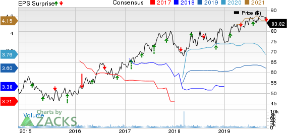 Allete, Inc. Price, Consensus and EPS Surprise