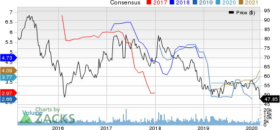 Bunge Limited Price and Consensus