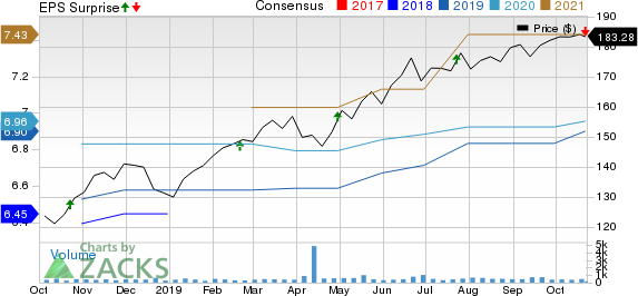 PS Business Parks, Inc. Price, Consensus and EPS Surprise