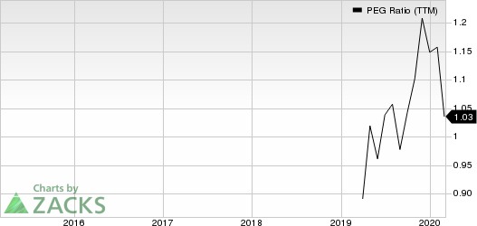 LCI Industries PEG Ratio (TTM)