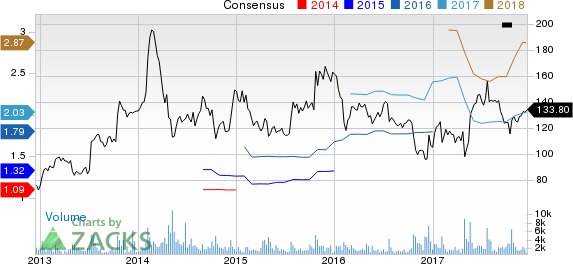 athenahealth, Inc. Price and Consensus