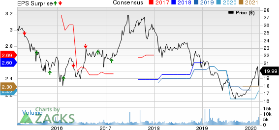 ARMOUR Residential REIT, Inc. Price, Consensus and EPS Surprise