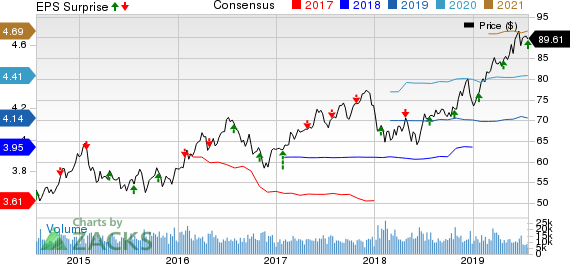 American Electric Power Company, Inc. Price, Consensus and EPS Surprise