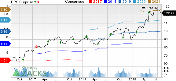 Ingersoll-Rand PLC (Ireland) Price, Consensus and EPS Surprise