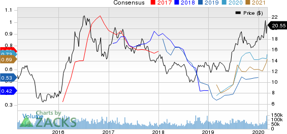 Barrick Gold Corporation Price and Consensus