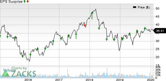 Knight-Swift Transportation Holdings Inc. Price and EPS Surprise