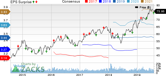 Eversource Energy Price, Consensus and EPS Surprise