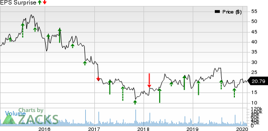 Under Armour, Inc. Price and EPS Surprise