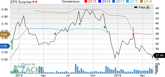 National Vision Holdings, Inc. Price, Consensus and EPS Surprise