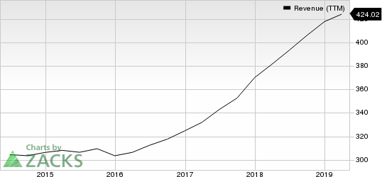 Charles River Associates Revenue (TTM)