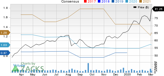 Cogent Communications Holdings, Inc. Price and Consensus