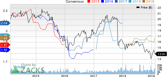 Two Harbors Investments Corp Price and Consensus