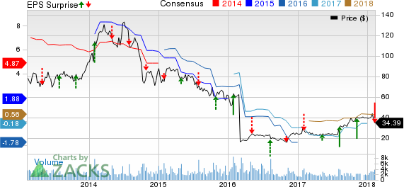The Manitowoc Company, Inc. Price, Consensus and EPS Surprise
