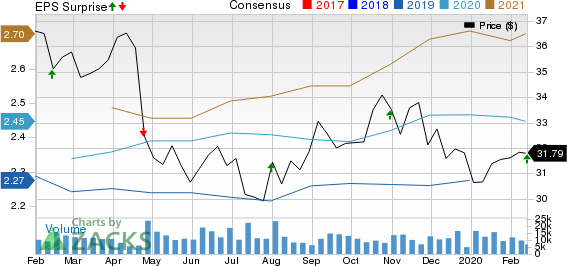 Iron Mountain Incorporated Price, Consensus and EPS Surprise