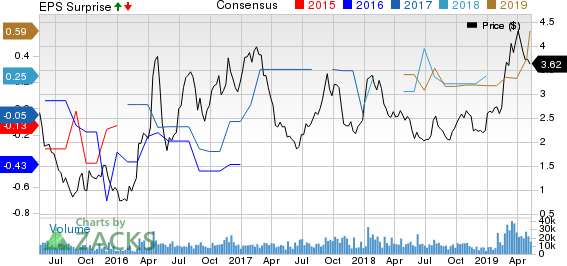 National Steel Company Price, Consensus and EPS Surprise