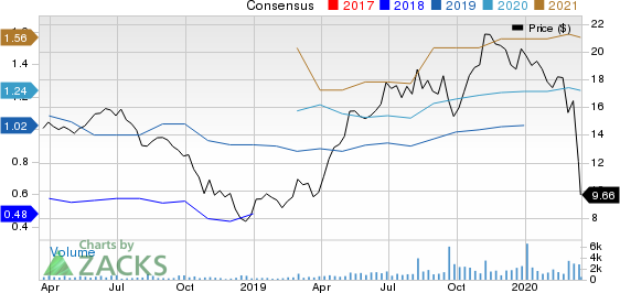 Foundation Building Materials, Inc. Price and Consensus