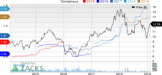 MGIC Investment Corporation Price and Consensus