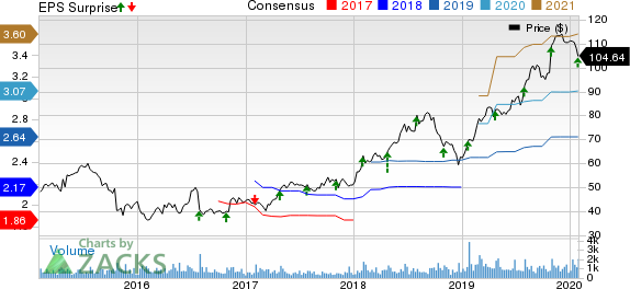 CONMED Corporation Price, Consensus and EPS Surprise