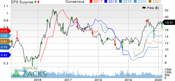Barrick Gold Corporation Price, Consensus and EPS Surprise