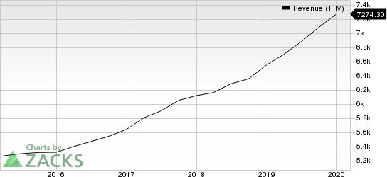 Booz Allen Hamilton Holding Corporation Revenue (TTM)