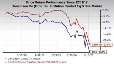 Reasons Why You Should Avoid Donaldson's (DCI) Stock For Now ...