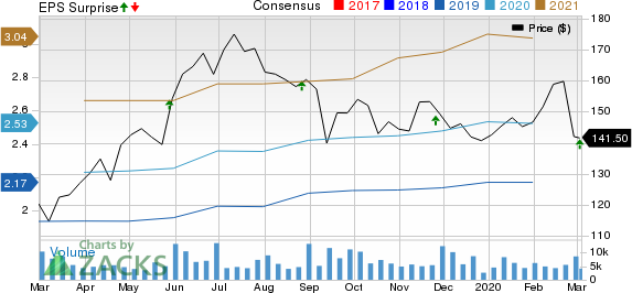 Veeva Systems Inc. Price, Consensus and EPS Surprise