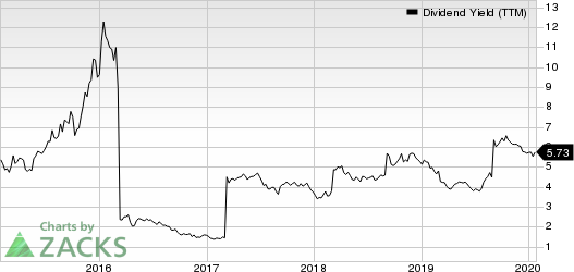 BHP Group Limited Dividend Yield (TTM)