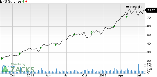 Planet Fitness, Inc. Price and EPS Surprise