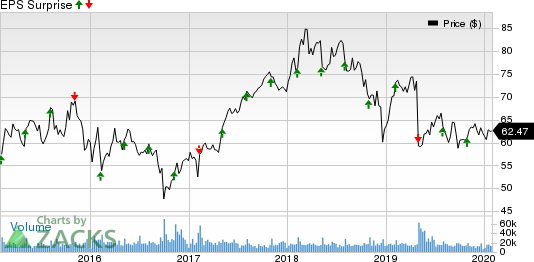 Cognizant Technology Solutions Corporation Price and EPS Surprise