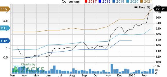 DexCom, Inc. Price and Consensus