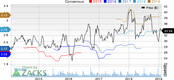 Herman Miller, Inc. Price and Consensus