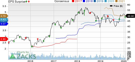 Zions Bancorporation, N.A. Price, Consensus and EPS Surprise