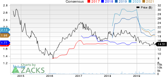 Cone Midstream Partners LP Price and Consensus