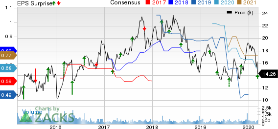 American Vanguard Corporation Price, Consensus and EPS Surprise