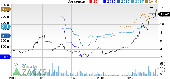 Extreme Networks, Inc. Price and Consensus