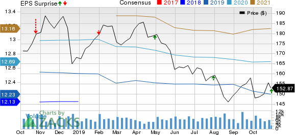 Simon Property Group, Inc. Price, Consensus and EPS Surprise
