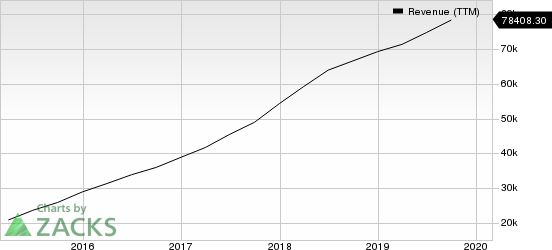 JD.com, Inc. Revenue (TTM)