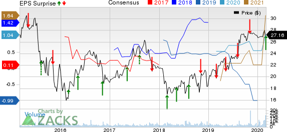 Pattern Energy Group Inc. Price, Consensus and EPS Surprise