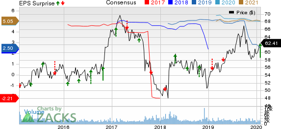 Axis Capital Holdings Limited Price, Consensus and EPS Surprise