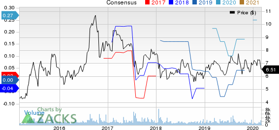 A10 Networks, Inc. Price and Consensus