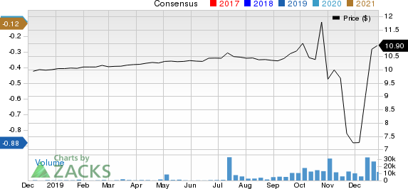 Social Capital Hedosophia Holdings Corp. Price and Consensus