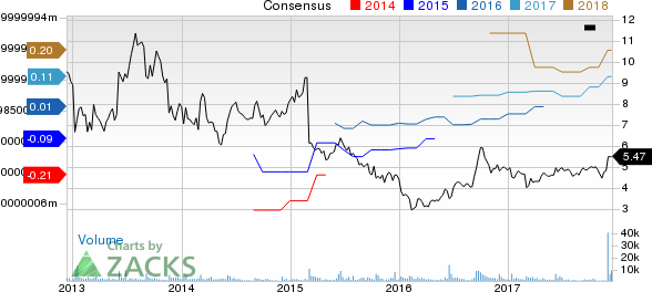 Bazaarvoice, Inc. Price and Consensus