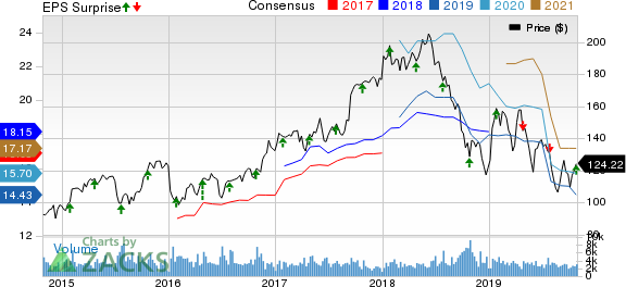 Lear Corporation Price, Consensus and EPS Surprise