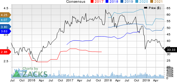 Greif, Inc. Price and Consensus