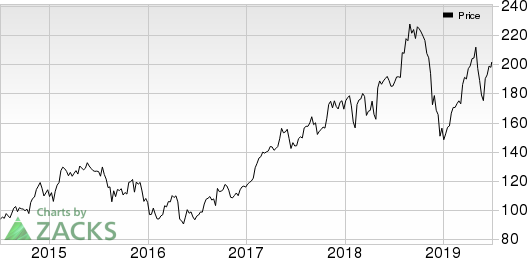 Alnylam Pharmaceuticals, Inc. Price